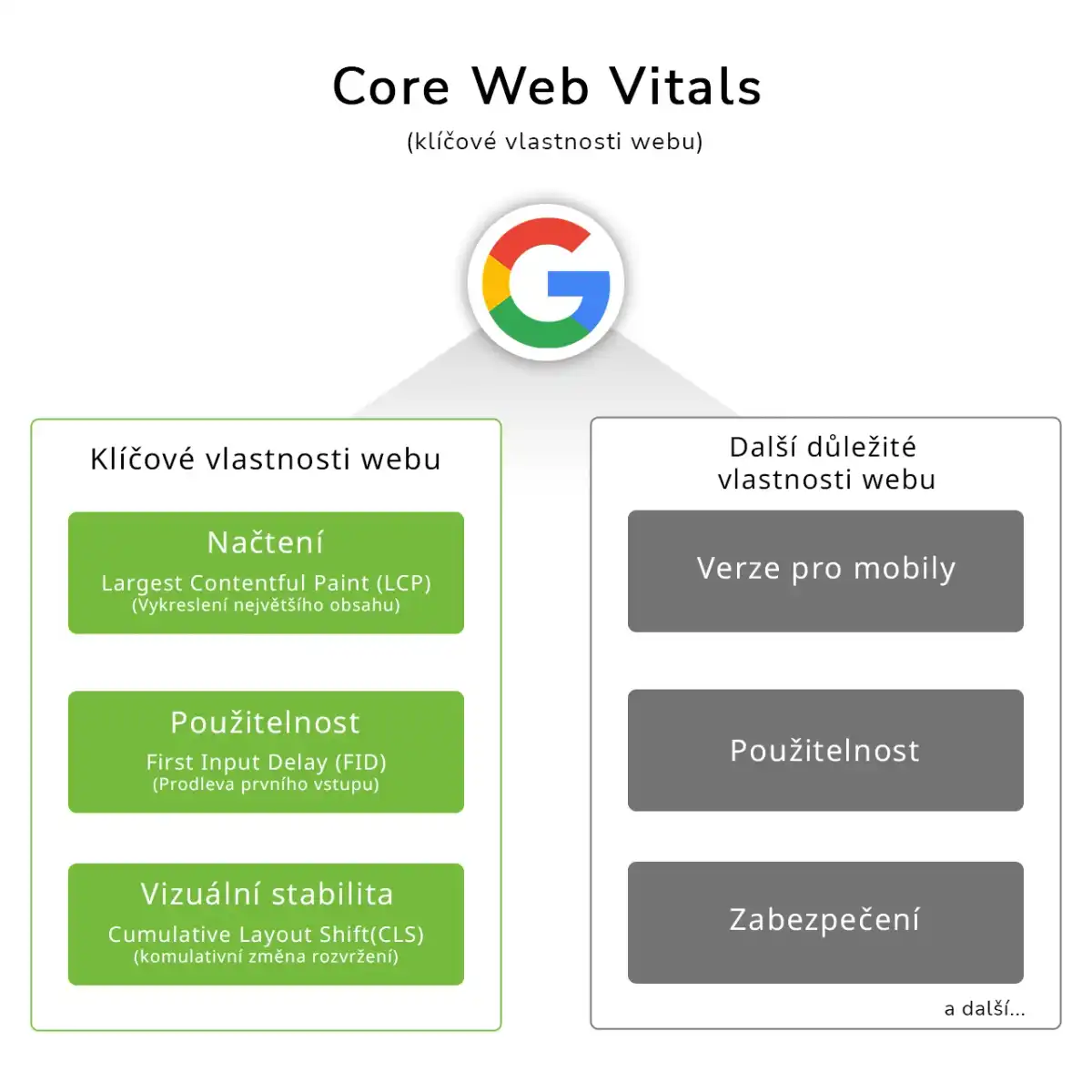 'Core web vitals'